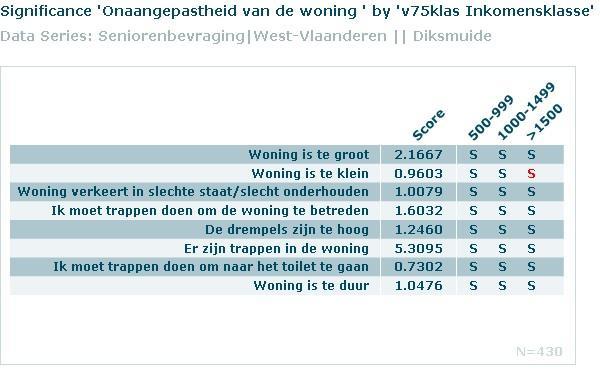 Welke kenmerken van de respondenten zorgen voor significante verschillen tussen senioren?