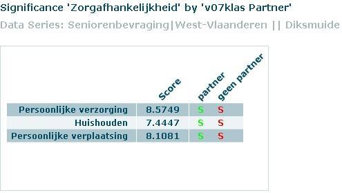 Senioren met een inkomen onder de 1000 euro hebben meer hulp nodig bij hun persoonlijke verplaatsing, dan senioren die meer verdienen.