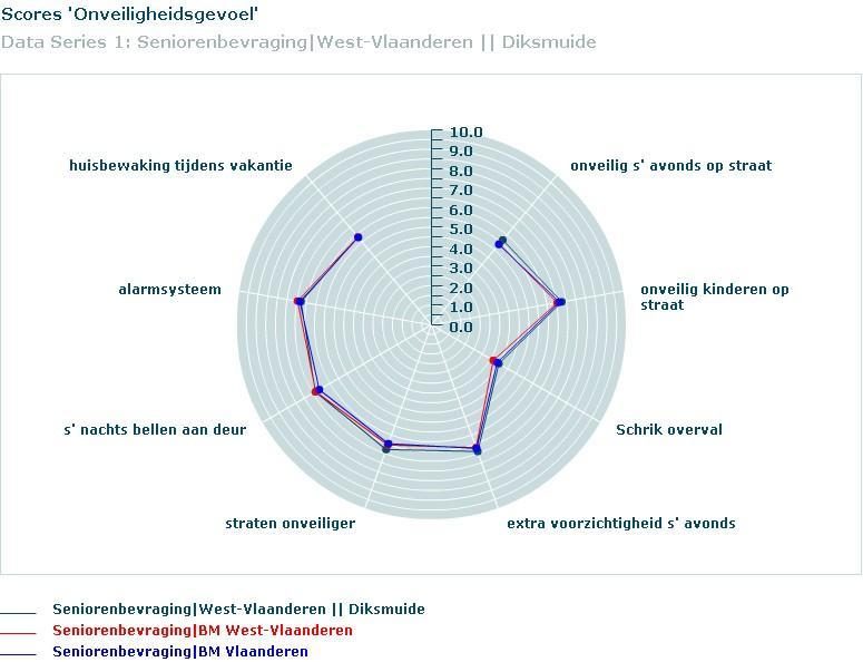 In vergelijking met de gemiddelde senioren uit West-, scoren de senioren uit Diksmuide significant hoger (wat wijst op een groeter onveiligheidsgevoel) voor volgende items: onveilig s avonds op