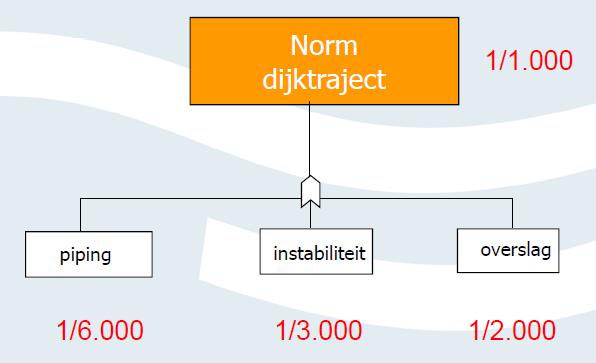Principe faalkansbegroting Als elk toetsspoor een eigen faalkanseis krijgt, kan elk toetsspoor afzonderlijk worden beoordeeld.. maar het gemak van vaste eisen geeft wel wat conservatisme.