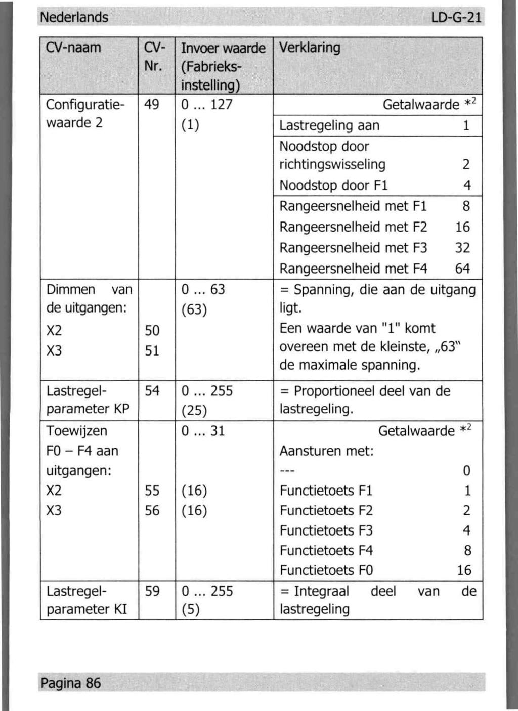 Nederlands LD-G-21 CV-naam CV- Nr. Invoer waarde (Fabrieksinstelling) Verklaring Configuratie- 49 0.