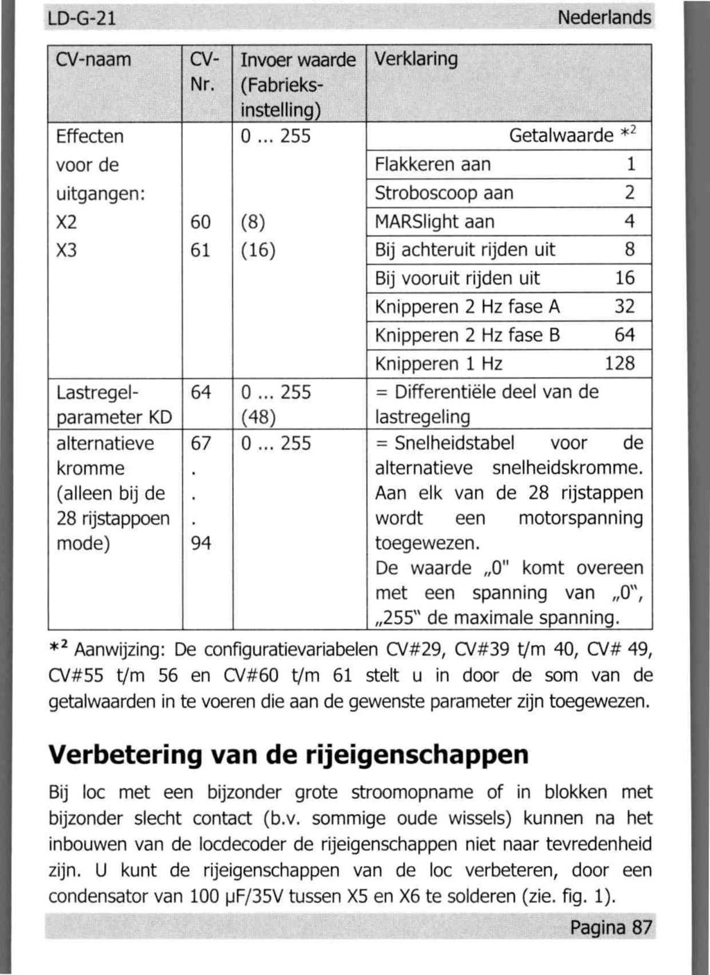 LD-G-21 Nederlands CV-naam Effecten voor de uitgangen: CV- Nr. Invoer waarde Verklaring (Fabrieksinstelling) 0.