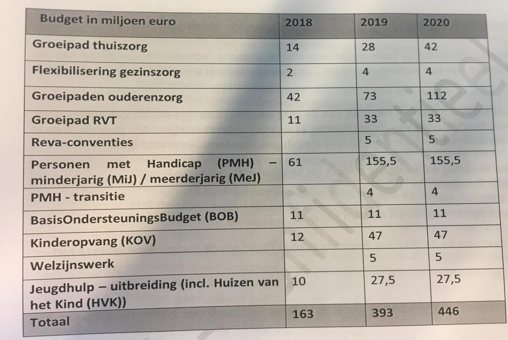 Uitbreidingbeleid = budget voor extra jobs = ± 8000 VTE Geen extra jobs Geen extra jobs Jongerenwelzijn: per 1/7/18 + 90VTE (50VTE begeleiding binnen functie Verblijf.