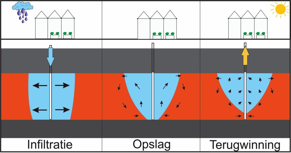 Ondergrond als buffer: Ondergrondse waterberging (ASR) BEKEND SINDS 80, LAATSTE JAREN OPTIMALISATIE o Veel opslagruimte in de ondergrond