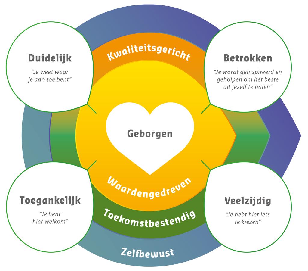 Door onze waarden dagelijks in de praktijk te brengen, bereiken we dat onze studenten zich veilig, gewaardeerd en gekend voelen (geborgen).