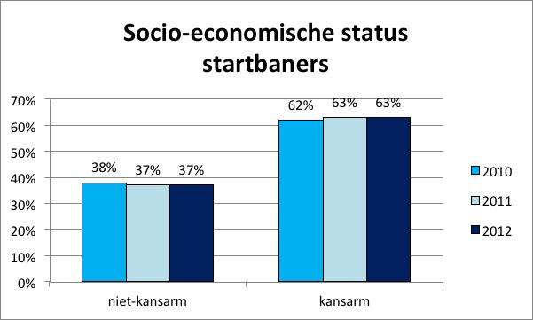 Figuur 7. Startbanenproject JoJo: herkomst (2010-2012). Figuur 8. Startbanenproject JoJo: socio-economische status (2010-2012).
