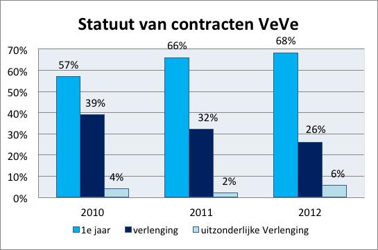 Figuur 15. Startbanenproject Verkeersveiligheid: statuut van de contracten (2010 2012). Bij de schoolspotters werden 36 contracten afgesloten in 2012.