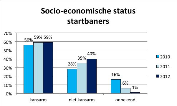 Overheen de twee deelprojecten was 23% van de startbaners in 2012 allochtoon.