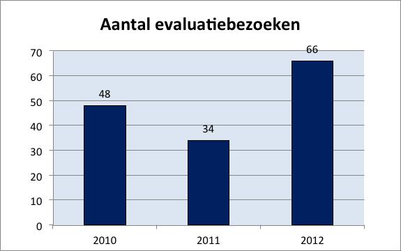 Evaluatiebezoeken Het agentschap gaat ook bij startbaners Verkeersveiligheid en schoolspotters langs om de tewerkstelling te evalueren.