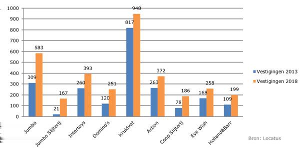 In welke binnensteden/centrumgebieden in plaatsen vanaf dertigduizend inwoners - is de leegstand het hoogst in 2018?