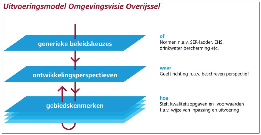 De ontwikkelingsperspectieven geven richting aan wat waar ontwikkeld zou kunnen worden.