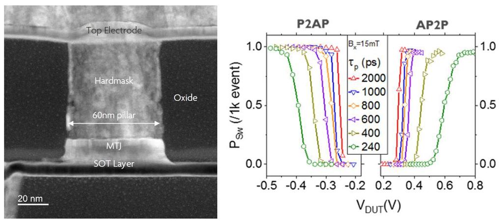 MRAM als cachegeheugen Spin transfer torque MRAM (STT-MRAM)-technologie is een interessante kandidaat om ingebedde SRAM-geheugens voor L3-cachetoepassingen te vervangen.