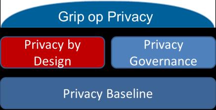 Handleiding Privacy by Design Maakt ontwerpers bewust van het belang van privacy Handvaten om de bescherming om de