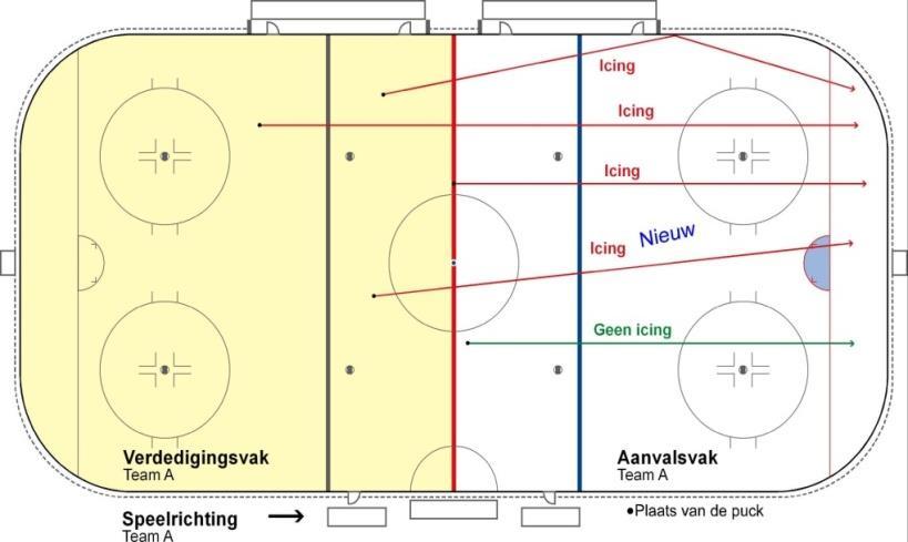 OFF-SIDE Offside, ook wel buitenspel genoemd, is de situatie die ontstaat als een aanvallende speler vóór de puck in het aanvalsvak is. We kennen de directe en we kennen de uitgestelde offside.