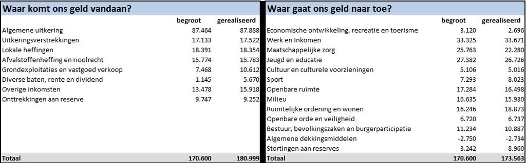 Overzicht gerealiseerde baten en lasten per programma Resultaat 2015 in vogelvlucht Het verschil tussen de inkomsten en uitgaven over 2015 is 7,4 miljoen voordelig.