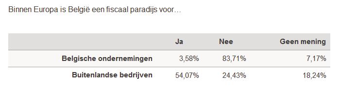 Onze ondernemers zijn niet echt overtuigd. België, fiscaal paradijs?