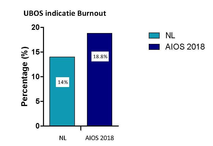 depersonalisatie, en hoe lager de score op het gebied van persoonlijke bekwaamheid, des te meer burn-out klachten een persoon heeft.