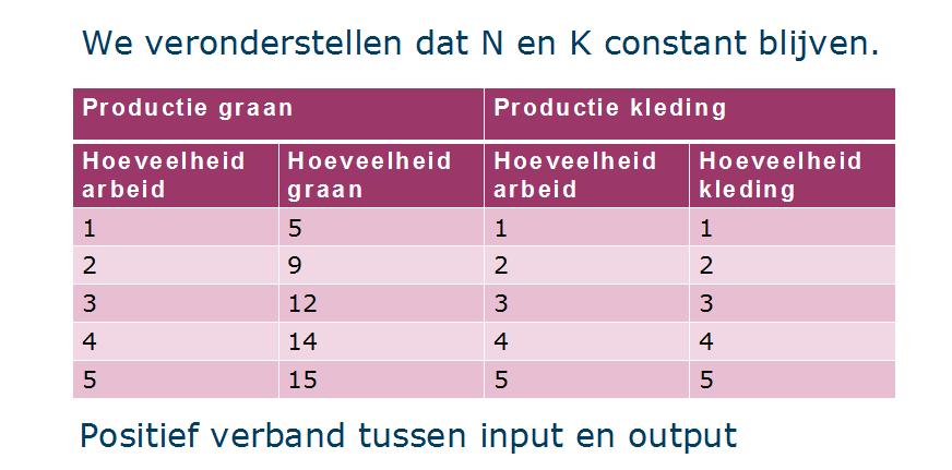 arbeid + machines = grondstoffen ontginnen en verwerken tot intermediaire stoffen arbeid + kapitaal = eindproduct transport is ook van belang! Consumptie = aankoop van economische goederen.