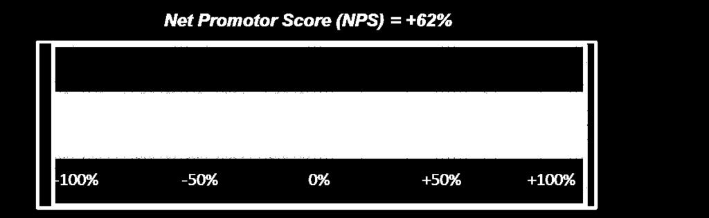 2.3 De Net Promotor Score De Net Promotor Score (NPS) wordt berekend als het verschil tussen het percentage promotors en criticasters.