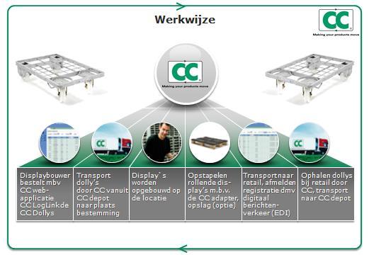 Bijlage 3: RAD procedure Hierbij een beknopt overzicht van de werkwijze voor RADs. De verantwoordelijkheid voor het verkrijgen van de onderstellen ligt bij Leverancier.