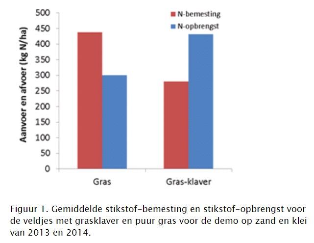 b. Hetzelfde als de vorige vraag maar nu voor DVE. c. Hetzelfde als vraag a maar nu voor VEM. d. Hoeveel procent meer ruw eiwit/kg DS levert een mengsel met klaver op? e. Wat kun je zeggen over de VEM/kg DS voor puur gras en voor gras-klaver?