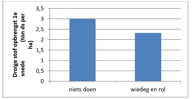 Hoofdstuk 6: Graslandverzorging Menig veehouder trekt eind maart weer als vanouds met de landrol en de weidesleep op uit, anderen hebben die apparaten niet eens of laten ze wegroesten.