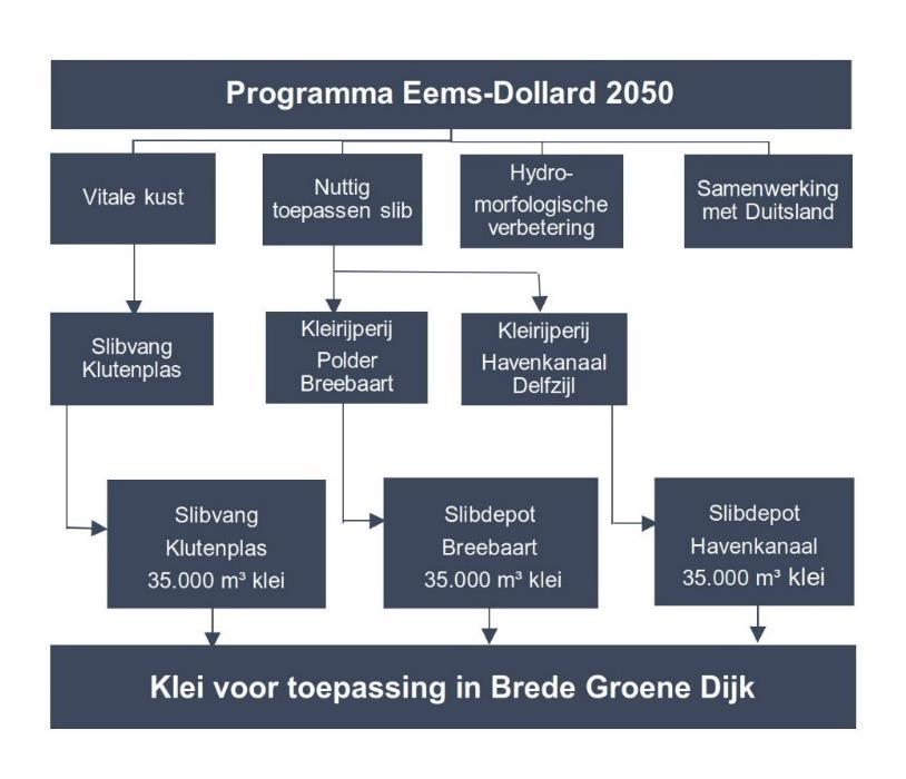 9.4 Programma Eems-Dollard 2050 Het demonstratieproject BGD maakt deel uit van het Programma ED-2050.