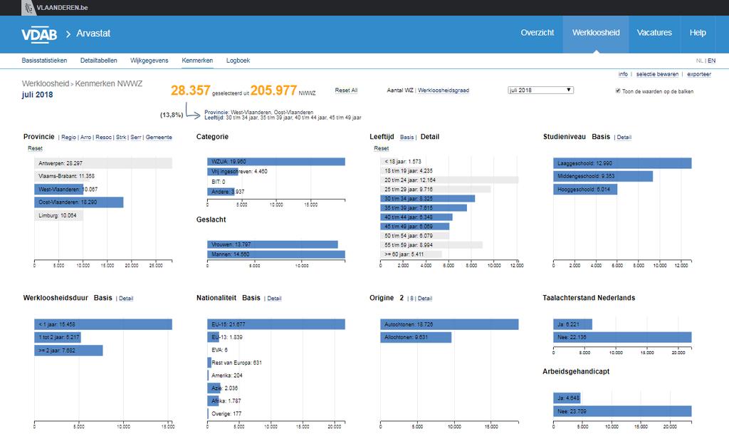 Meerdere waarden van één kenmerk samen opvragen. Eén van de krachten van dit dashboard is dat je ook verscheidene categorieën van één kenmerk samen kan selecteren.