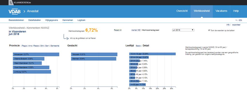 Naast het aantal NWWZ kan je via het kenmerkendashboard ook werkloosheidsgraden opvragen. Bovenaan heb je de keuze tussen Aantal NWWZ en Werkloosheidsgraad.