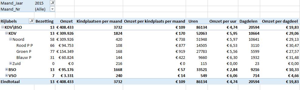 Omzetgegevens, betreft het bedrag dat gefactureerd is per groep, locatie, soort opvang. Het aantal kindplaatsen per maand, is een gemiddelde capaciteit.