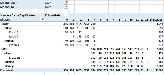 5. Tabblad lnuitstroom Op dit tabblad wordt het aantal dagdelen getoond, welke erbij zijn gekomen, eraf zijn gegaan en het totaal hiervan. Dit wordt getoond per type opvang, per jaar en maand.