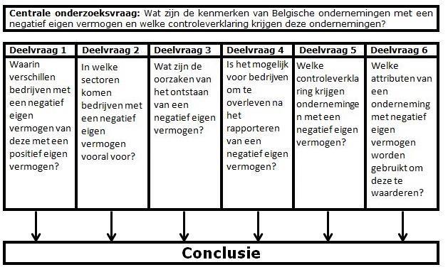 1.2 Centrale onderzoeksvraag Uit het praktijkprobleem is gebleken dat er nog maar weinig onderzoek is gedaan naar bedrijven met negatief eigen vermogen, en zeker binnen de Belgische context.