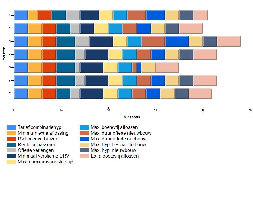 Grafische Presentatie Onderstaand laten we in een grafiek zien hoe we tot de selectie van deze 7 producten zijn gekomen.