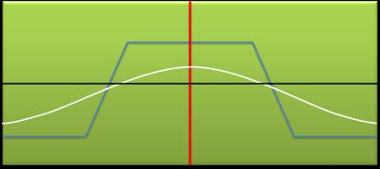 Afbeelding Winstrisicografiek van een Iron Condor Het is in de afbeelding goed is te zien dat de horizontale lijnen van de winstrisicografiek i.t.. de short strangle zijn gemaximaliseerd (de vleugels van de vogel).