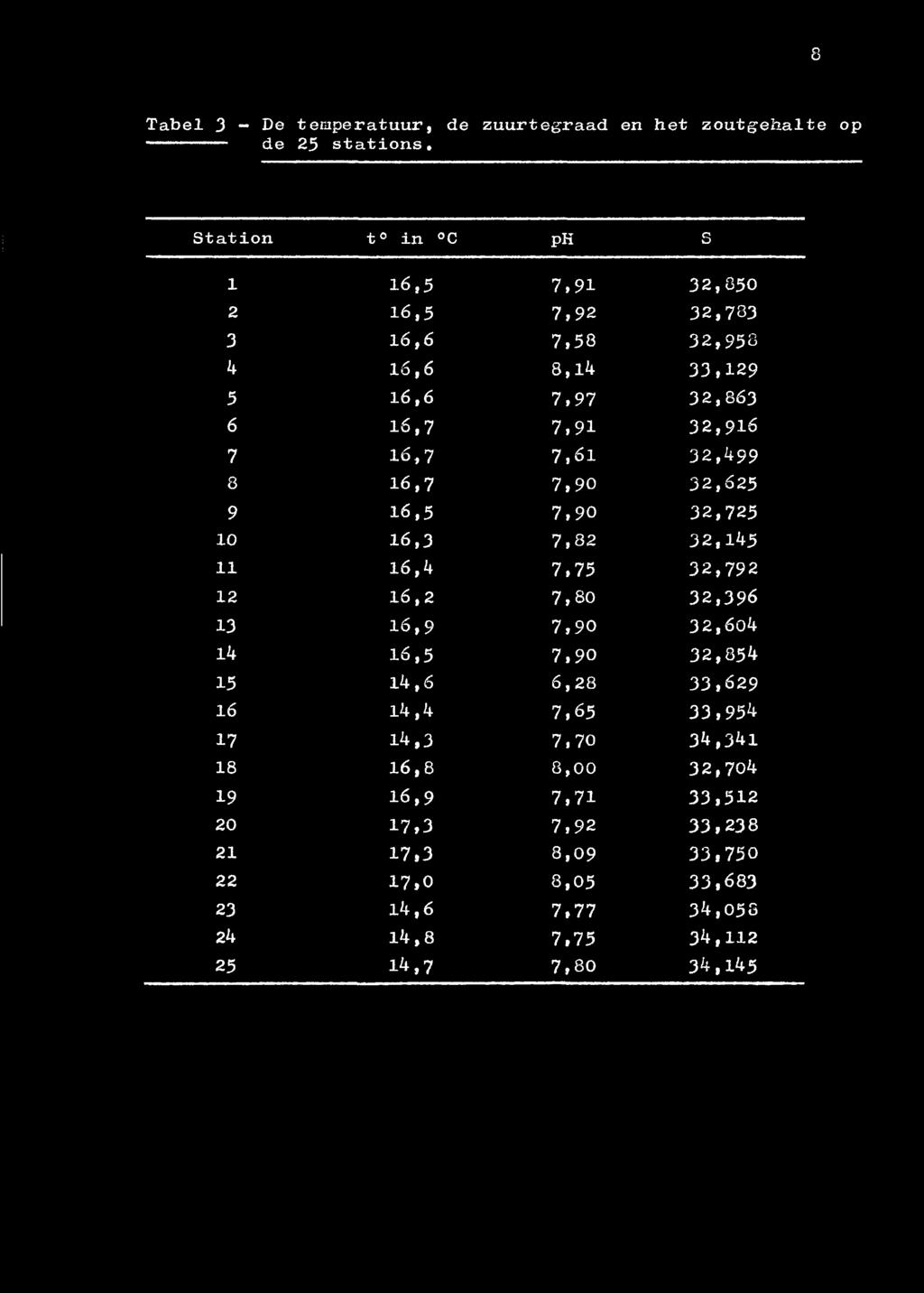 499 8 16,7 7,90 32,625 9 16,5 7,90 32,725 10 16,3 7,82 32,145 11 16,4 7,75 32,792 12 16,2 7,80 32,396 13 16,9 7,90 32,6o4 14 16,5 7,90 32,854 15 14,6