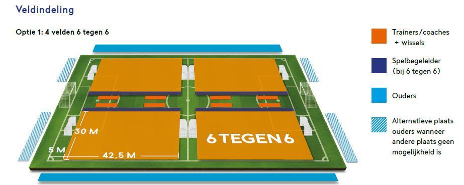 spelen 6 tegen 6 op 42,5 x 30 m met