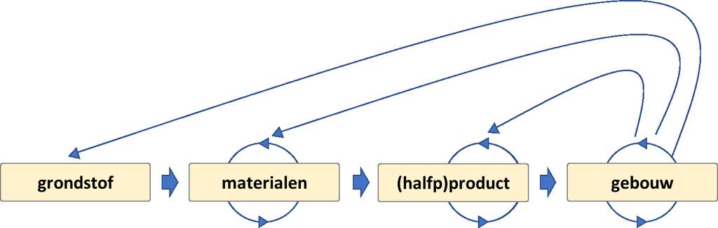 Kennisdelen als vliegwiel voor de transitie Logistiek, facts & figures Hoe gaan de grondstoffen door de keten? Hoeveelheden in, uit, hergebruik, upcyclen, downcyclen, waar?