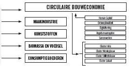 Human capital Ontwerpkwaliteit Digitalisering Regels Samenwerken Cluster infra Cluster woningbouw Cluster utiliteit Cluster lokaal