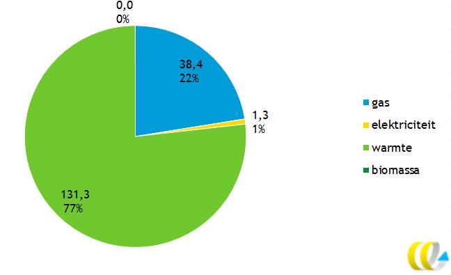 Figuur 5 Verdeling van het aantal woningequivalenten (WEQ) per energievoorziening (duizenden) Het merendeel van de gebouwen (77%) in deze regio wordt in het eindbeeld aangesloten op een warmtenet.