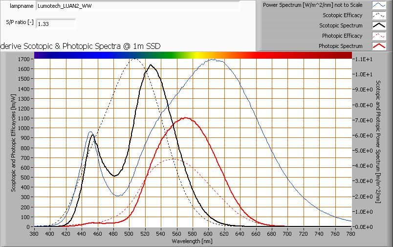 S/P ratio Uitleg over S/P ratio, de waarde en het verkregen spectrum is te vinden op de OliNo site.