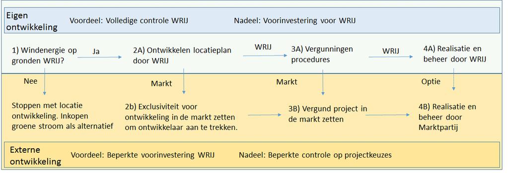 Tabel 7 Kosten van ontwikkelstappen Stap Activiteit 1 Zutphen (2,3 MW) 2 Olburgen (4,8 MW) 3 Nieuwgraaf (2,0 MW) 4 Etten (4,8 MW) 1 Locatieplan 30.000 tot 50.