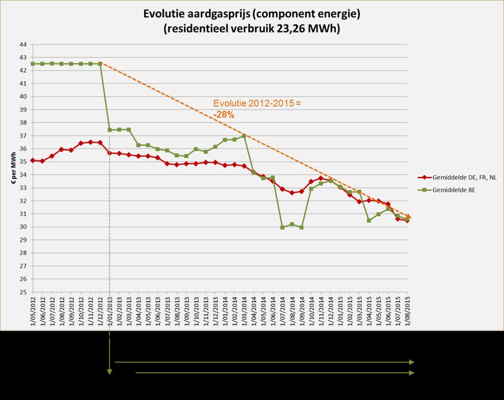 Figuur 13: Evolutie van de gemiddelde gasprijs in België voor een huishoudelijke afnemer 44.