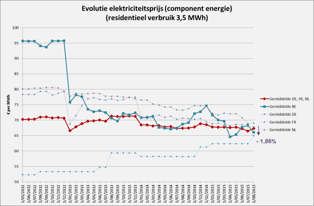 buurlanden, om daarna rond dit gemiddelde te blijven.