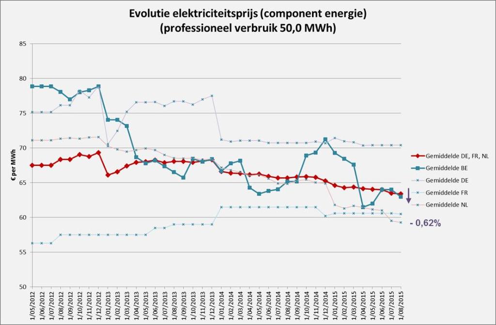 Figuur 15: Evolutie gemiddelde elektriciteitsprijs België