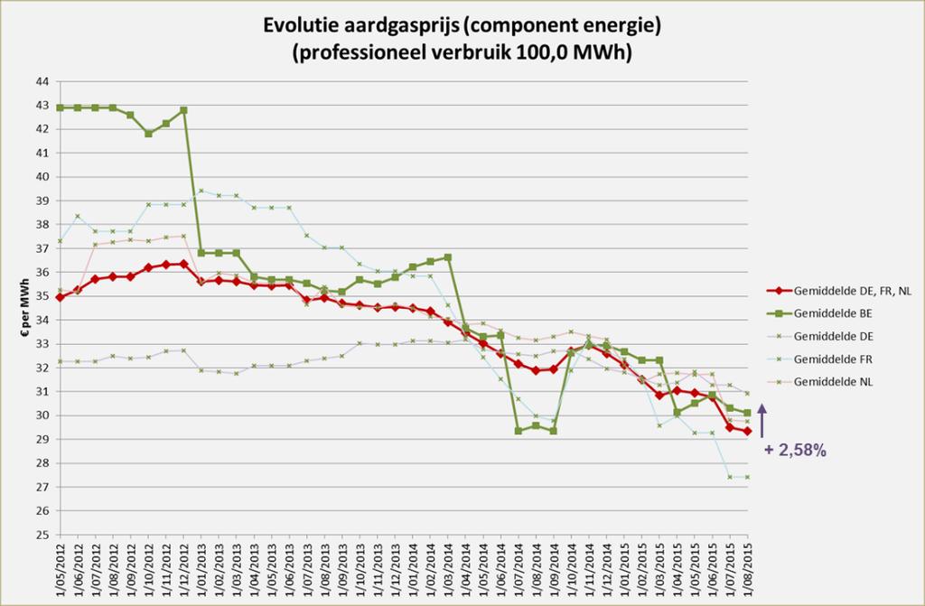 Figuur 17: Evolutie gemiddelde gasprijs België ten opzichte van de buurlanden (DE, FR, NL) voor een KMO 45.