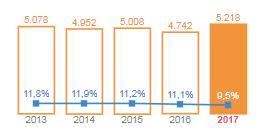 5.218 Kempense in beeld SCHOOLVERLATERS VINDEN HUN WEG NAAR DE ARBEIDSMARKT In 2017 telde het arrondissement 5.218 1. Dat zijn er 476 of 10% meer dan in 2016.