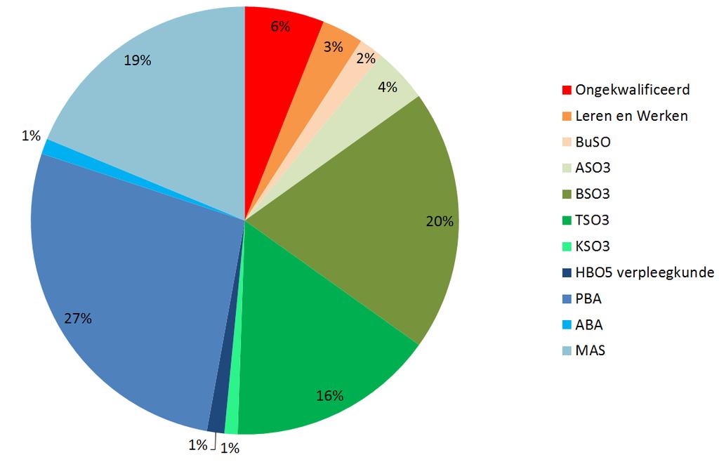 48,6% van de Kempense is hooggeschoold. 40,6% is middengeschoold en 10,8% is laaggeschoold (U vindt de duiding bij deze termen in figuur 2).