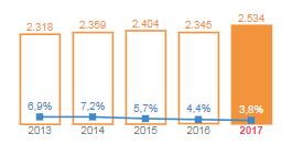 Met 12,9% laaggeschoolde heeft Vlaanderen een groter aandeel laaggeschoolden bij zijn als de Kempense regio.