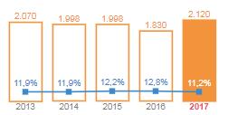 in de scoop van dit rapport zijn middengeschoold, dat is 2,1 pp meer dan een jaar voordien. Of een groei met 16%. In Vlaanderen zien we een gelijkaardige tendens.