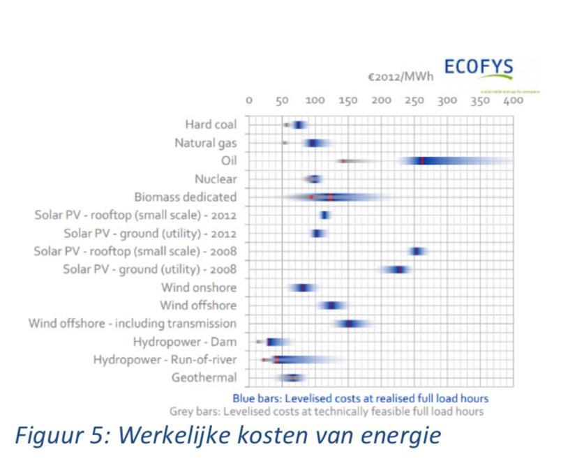 Elke euro investering in schone energie levert 3 euro economische winst op in termen van economische structuurversterking, innovatie en werkgelegenheid.